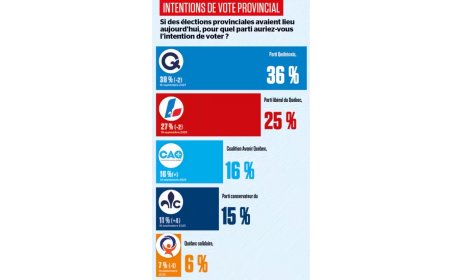 Suggestions de l'IA pour gagner les élections provinciales au Québec en 2026
