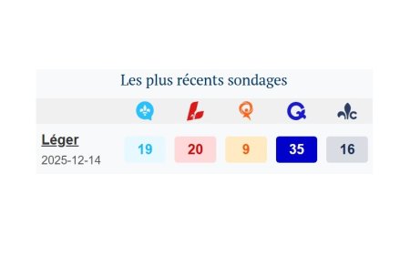 Comment les électeurs québécois peuvent analyser les partis en 2026 ?
