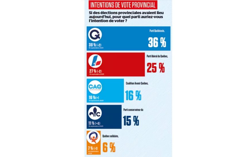 Suggestions de l'IA pour gagner les élections provinciales au Québec en 2026