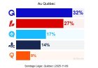 Que dire du Parti québécois, du Parti conservateur du Québec, de Québec solidaire, de La Coalition avenir Québec, du parti libéral du Québec au mois de juillet 2026 ?