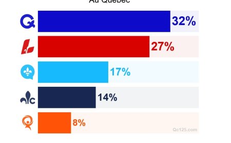 Que dire du Parti québécois, du Parti conservateur du Québec, de Québec solidaire, de La Coalition avenir Québec, du parti libéral du Québec au mois de juillet 2026 ?