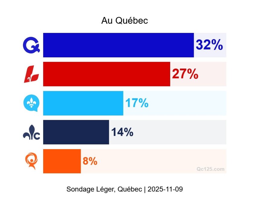 Que dire du Parti québécois, du Parti conservateur du Québec, de Québec solidaire, de La Coalition avenir Québec, du parti libéral du Québec au mois de juillet 2026 ?